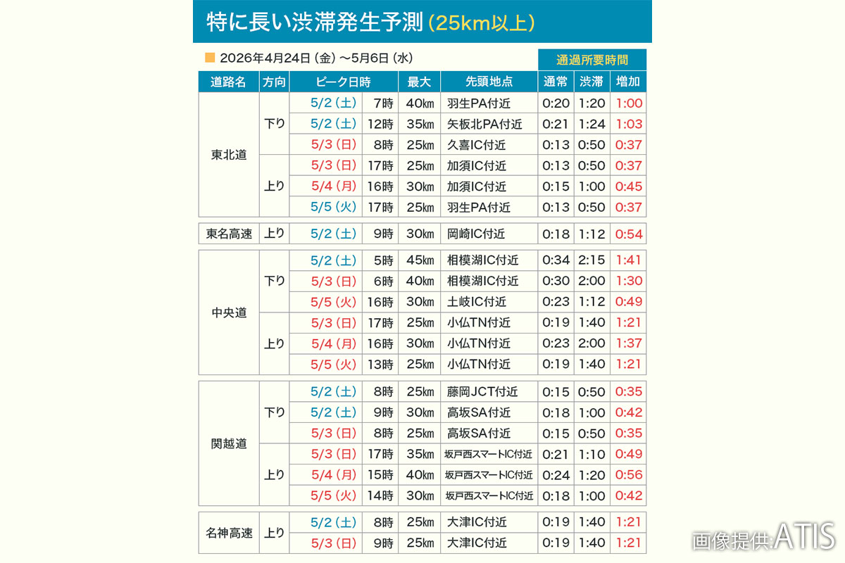 2026年ゴールデンウィークの高速道路渋滞予測。下り線は5月2日の中央道相模湖IC付近を先頭とする45kmが最長で、通過時間は通常より1時間41分増加する見込み。上り線は5月3日から5日にかけて混雑が激化し、東北道や関越道、中央道で最大25〜40kmの渋滞が相次いで発生すると予測されている