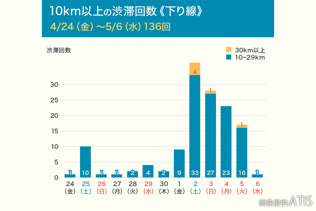 主な高速道路下り線の渋滞予測