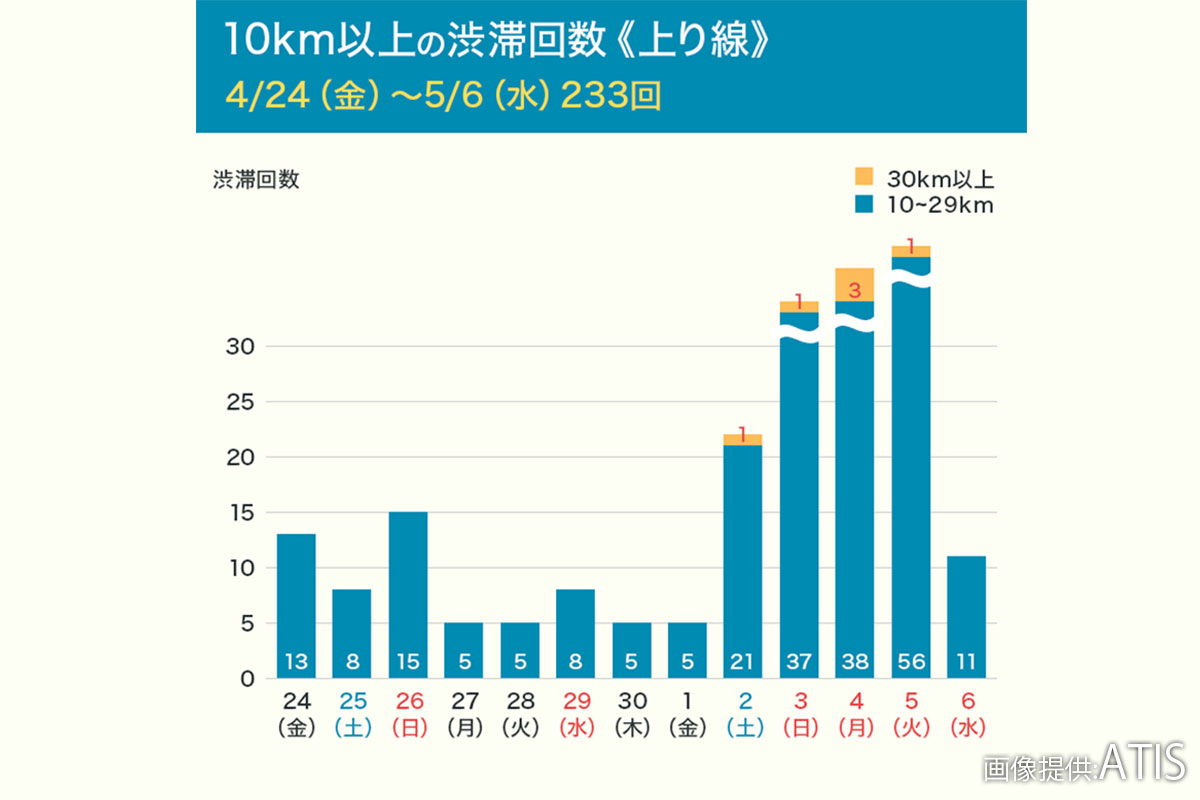 主な高速道路上り線の渋滞予測