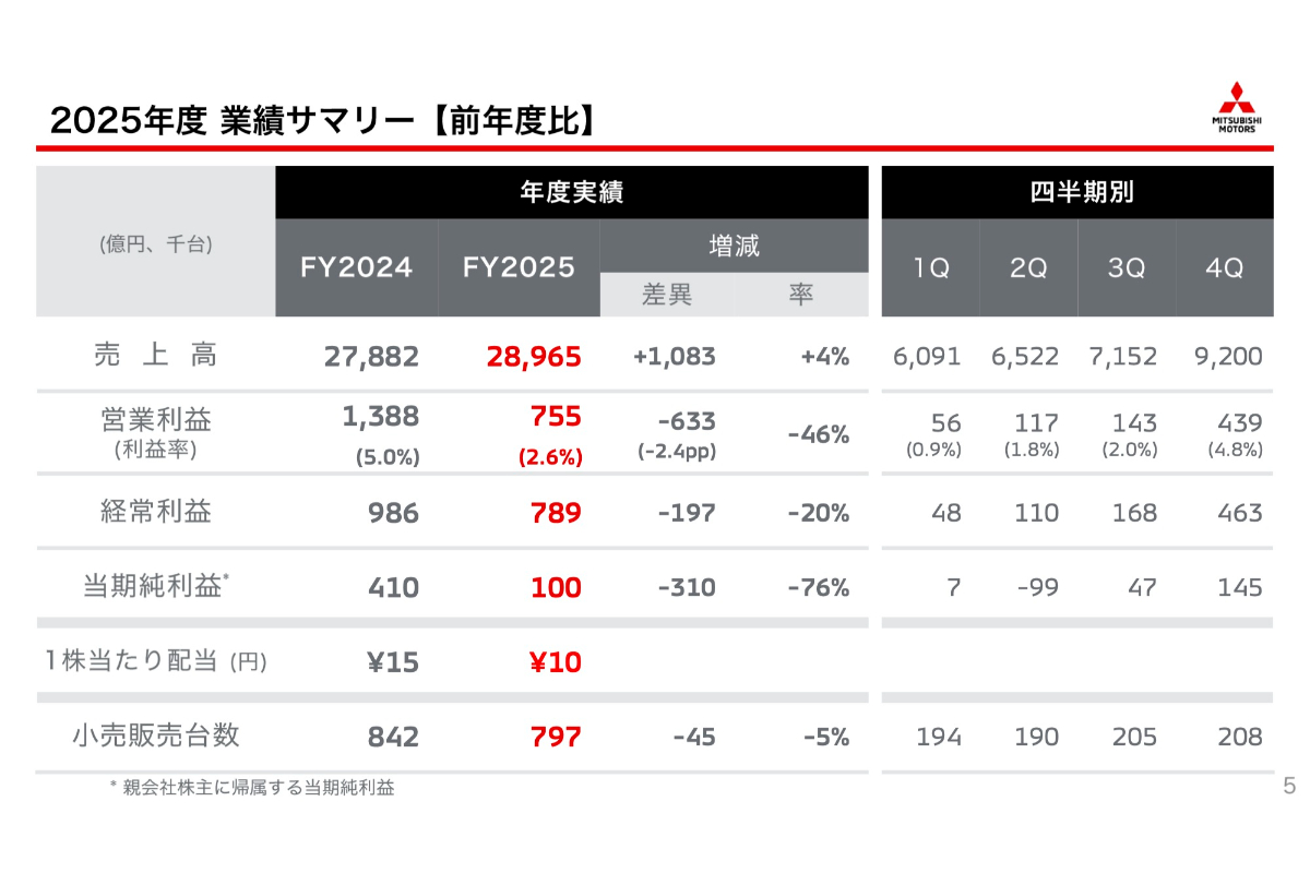 2025年度の業績