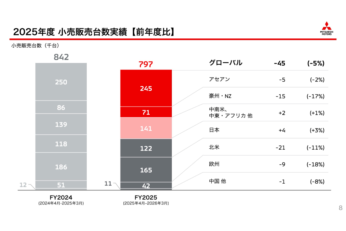 2025年度の小売販売台数実績