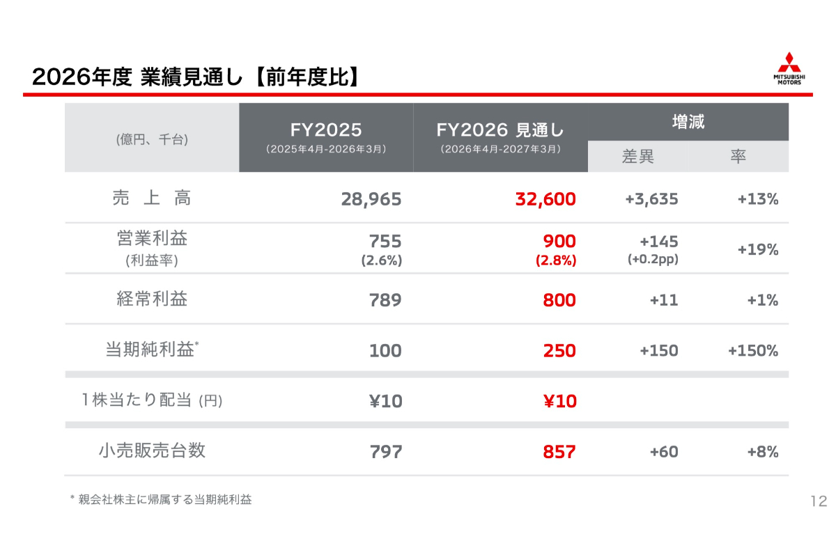 2026年度の業績見通し