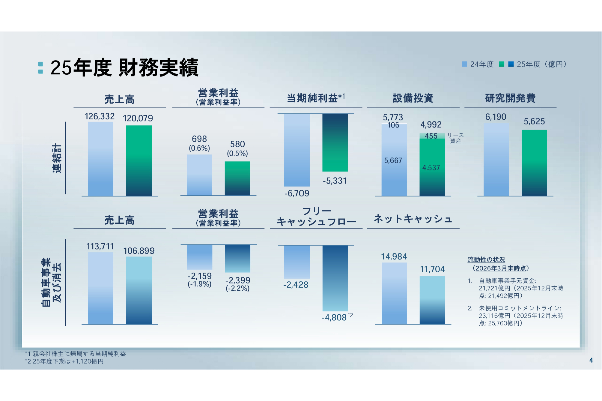 日産の2025年度決算 財務実績