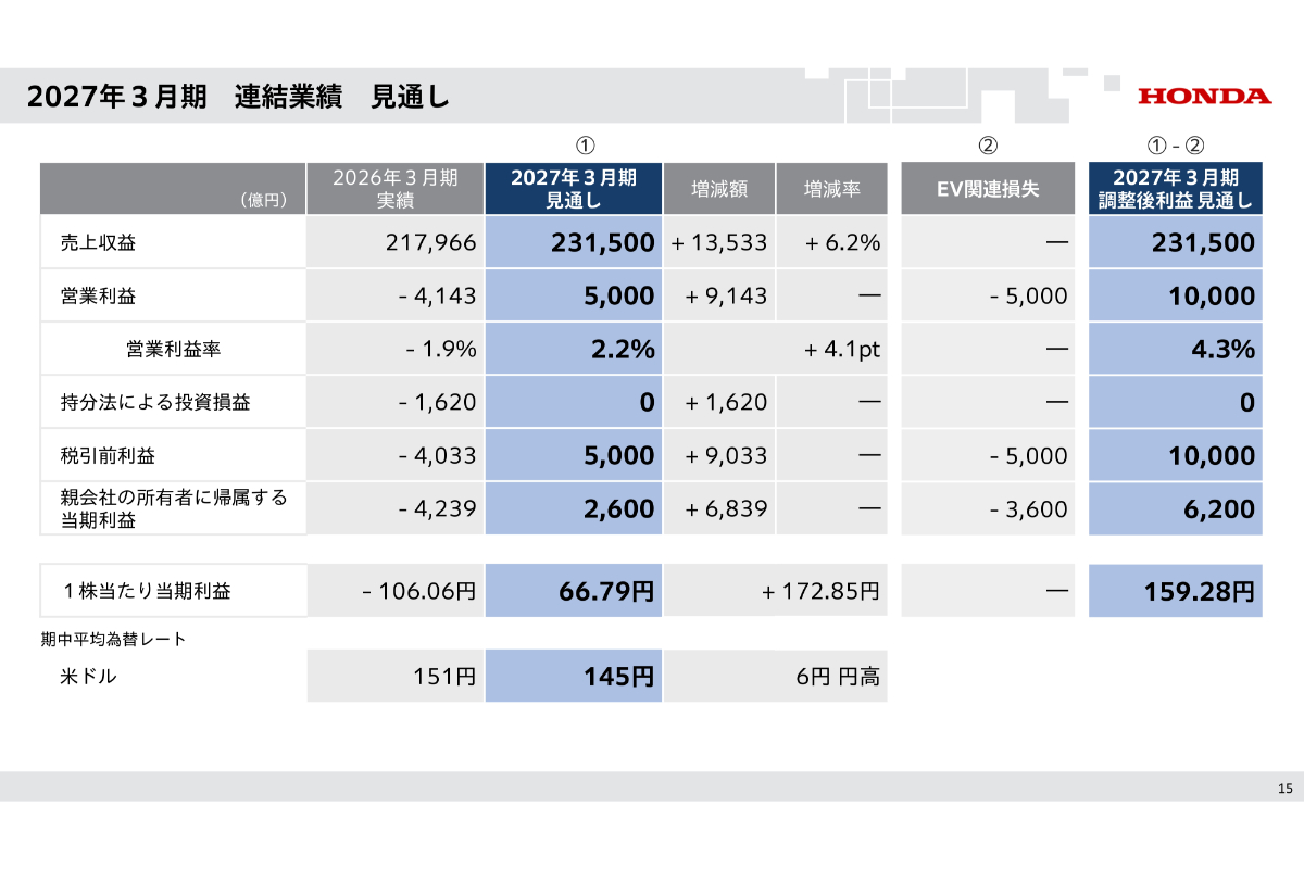 2027年3月期 連結業績 見通し