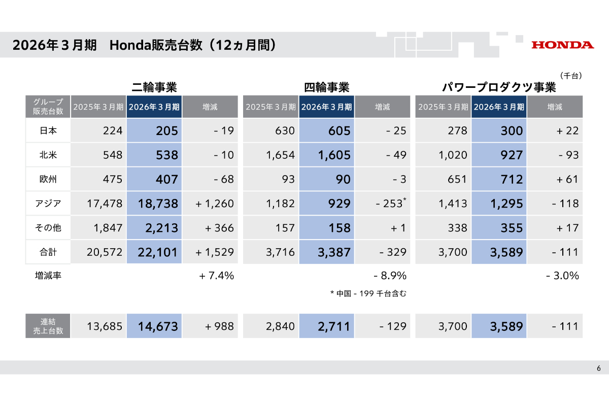 2026年3月期 Honda販売台数（12ヵ月間）