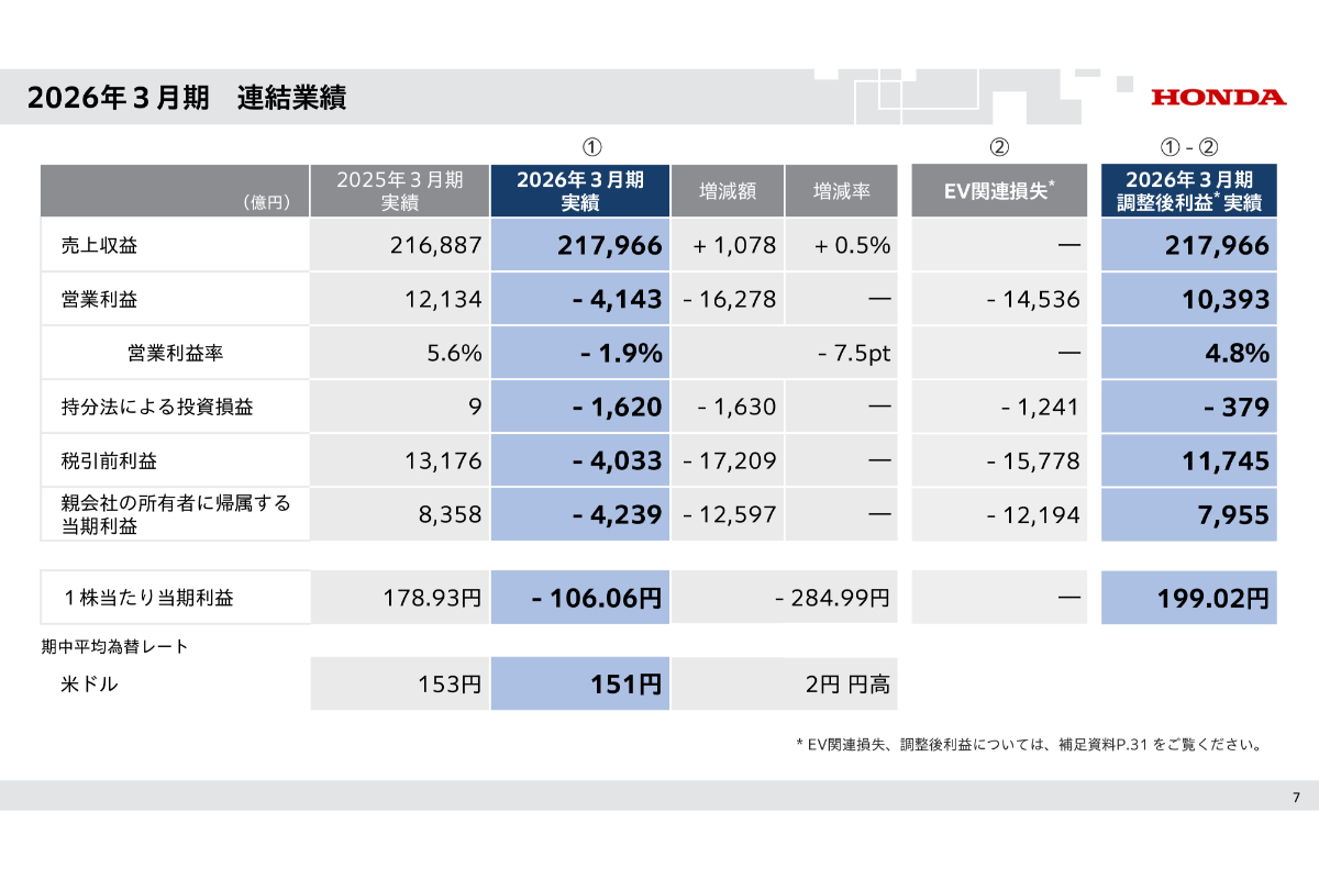 2026年3月期 連結業績