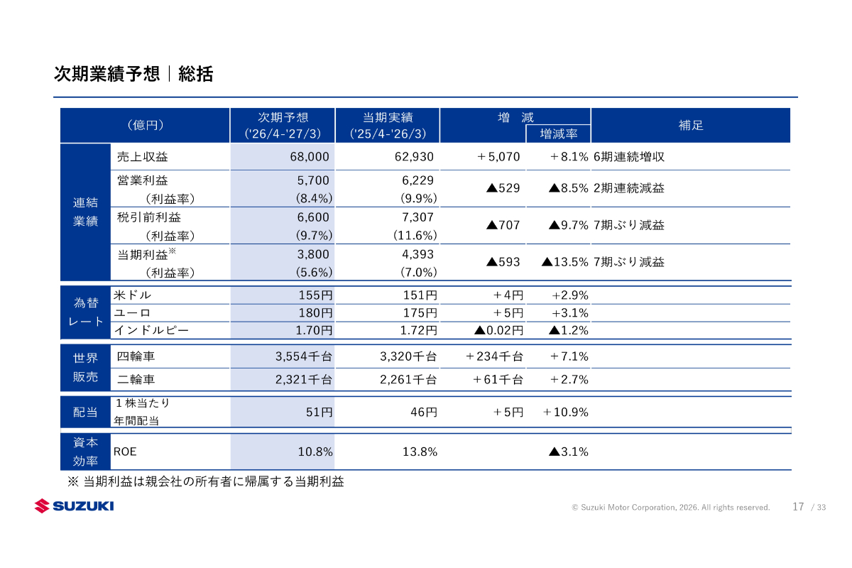 次期業績予想 総括