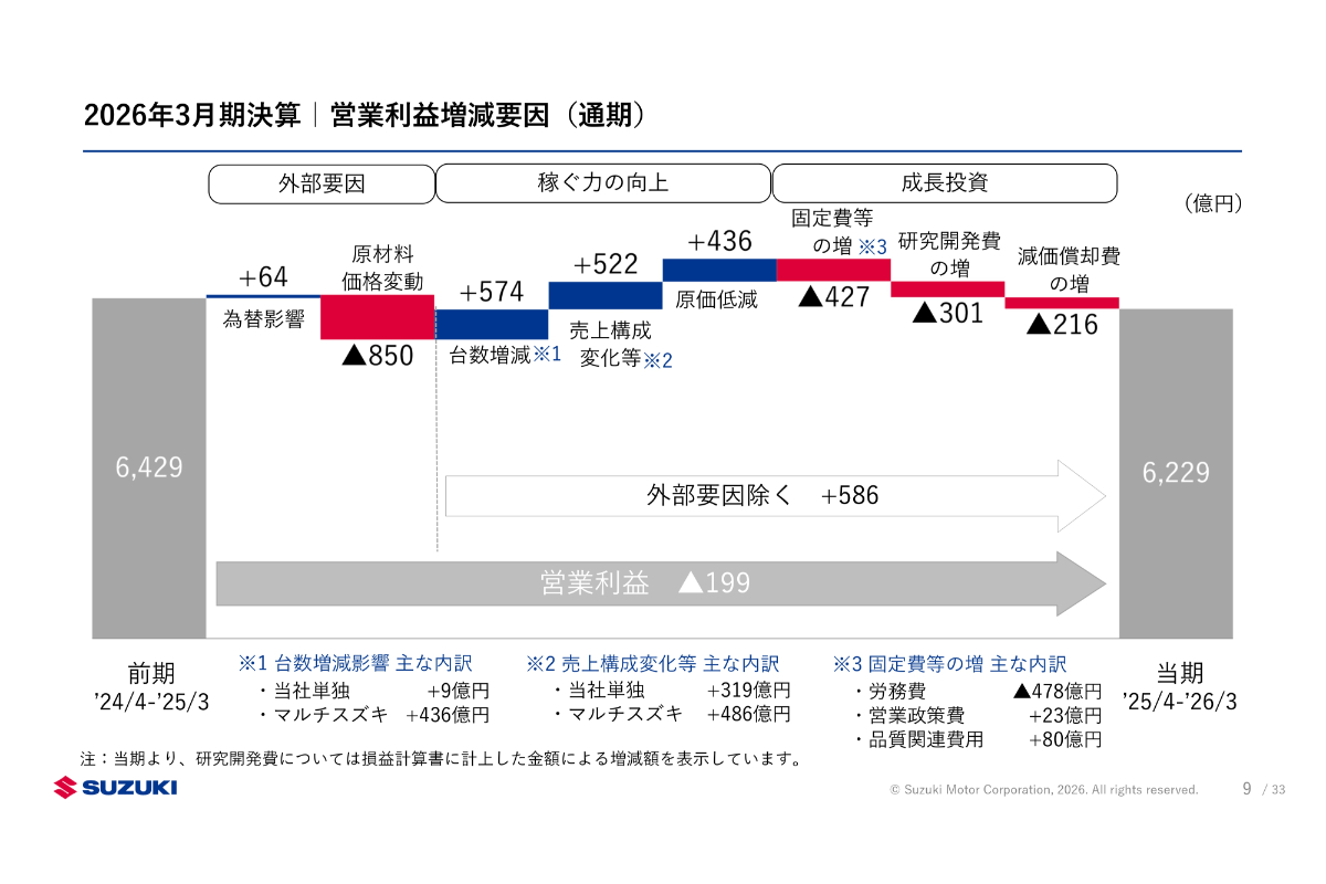 営業利益増減要因（通期）