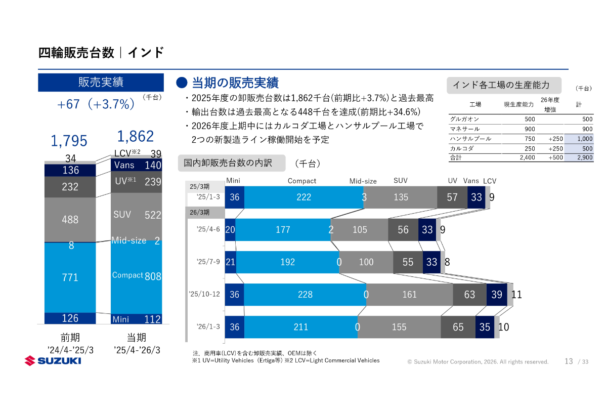 インドの四輪販売台数（2025年度実績）
