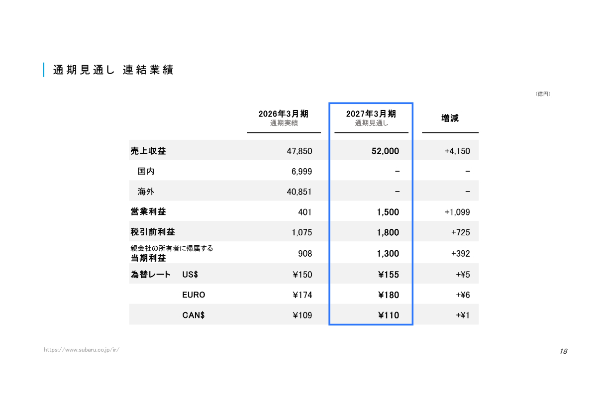 通期見通し 連結業績