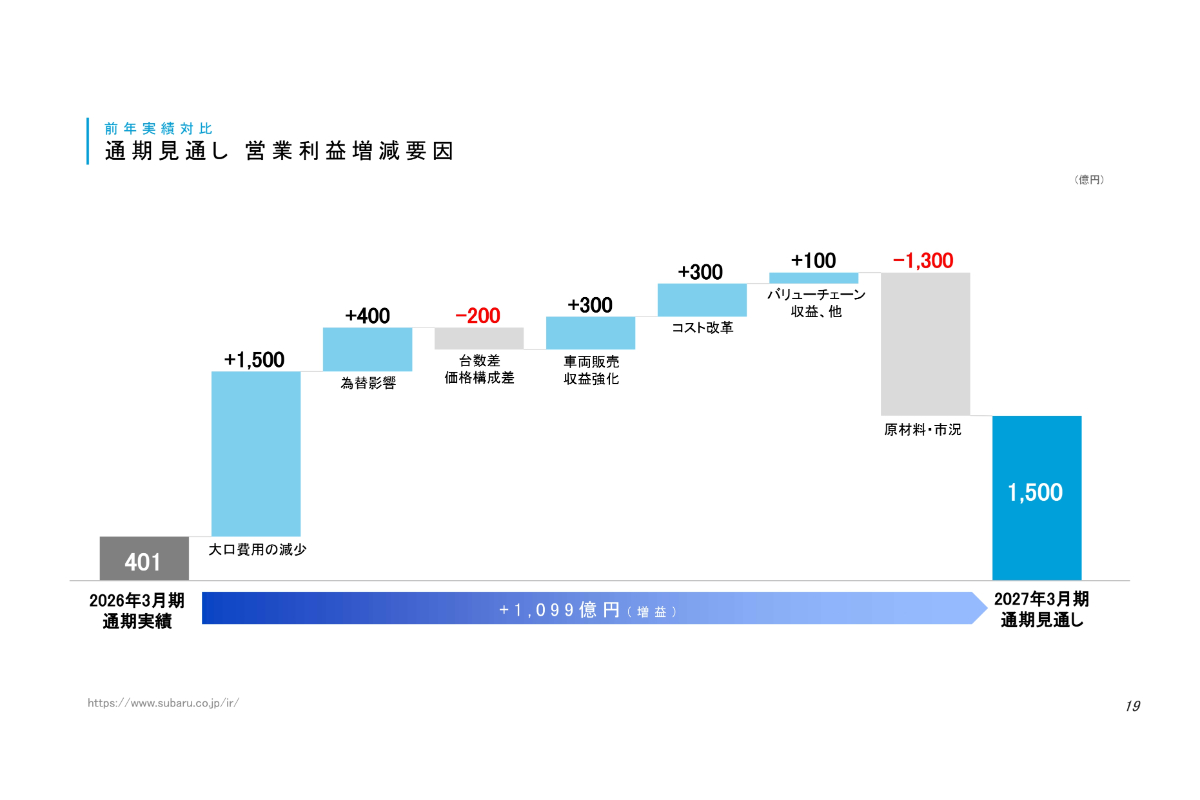 通期見通し 営業利益増減要因