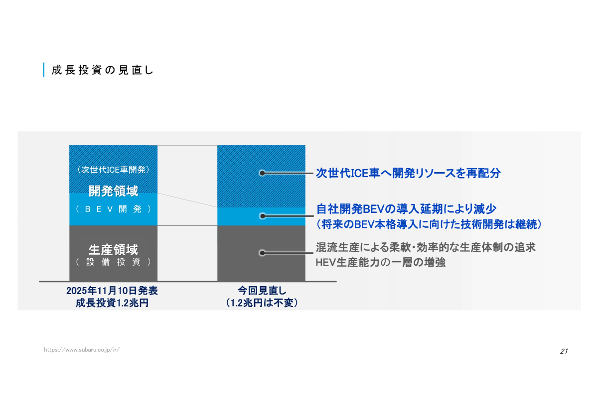 成長投資の見通し