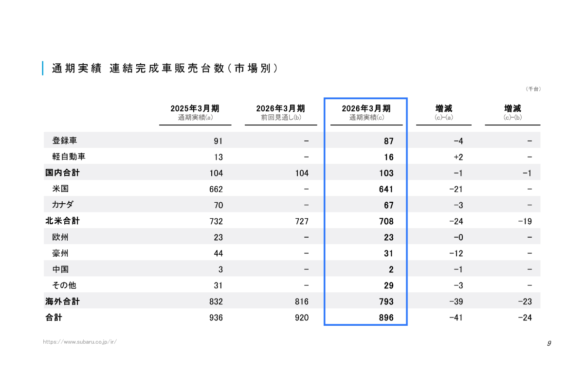通期実績 連結完成車販売台数（市場別）