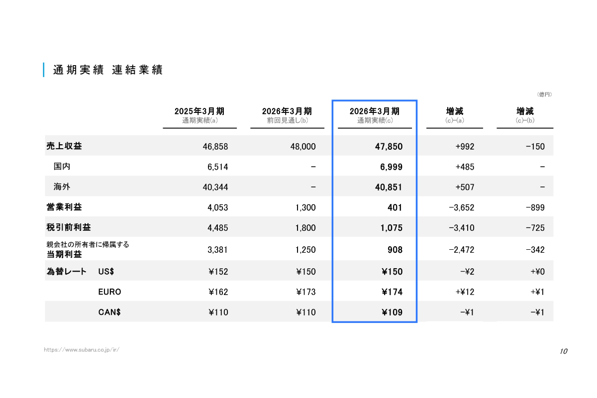 スバル 2026年3月期 通期実績 連結業績