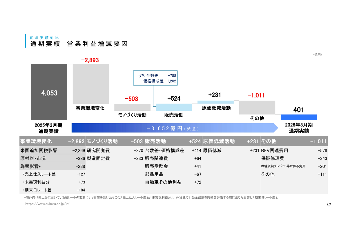 通期実績 営業利益増減要因