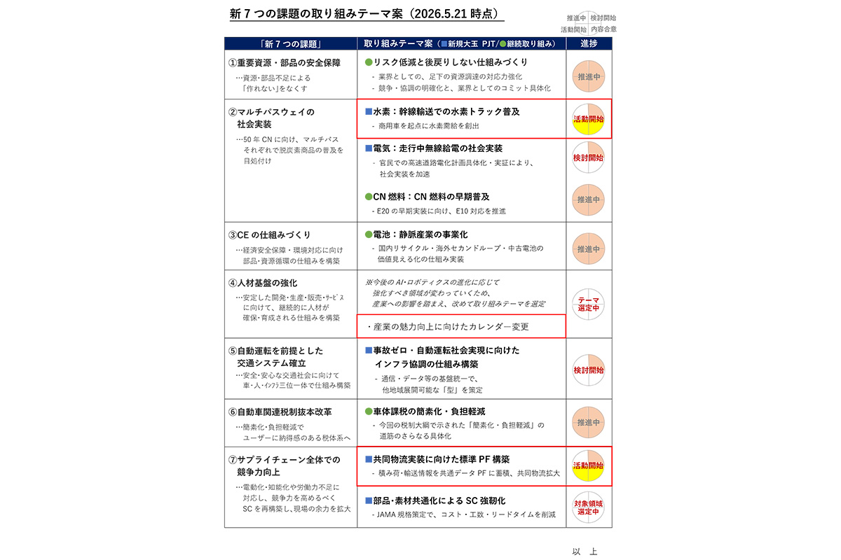 自工会の新7つの課題