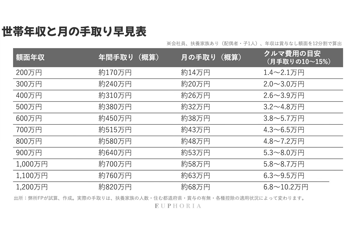 世帯年収と月の手取り早見表(出典:ユーフォリア)