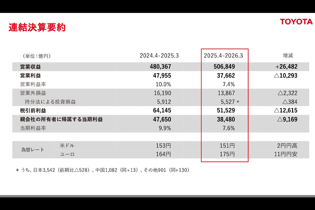 2026年3月期の決算