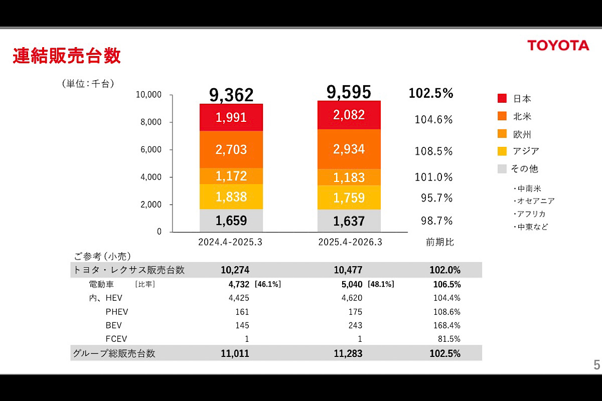 2026年3月期の販売台数