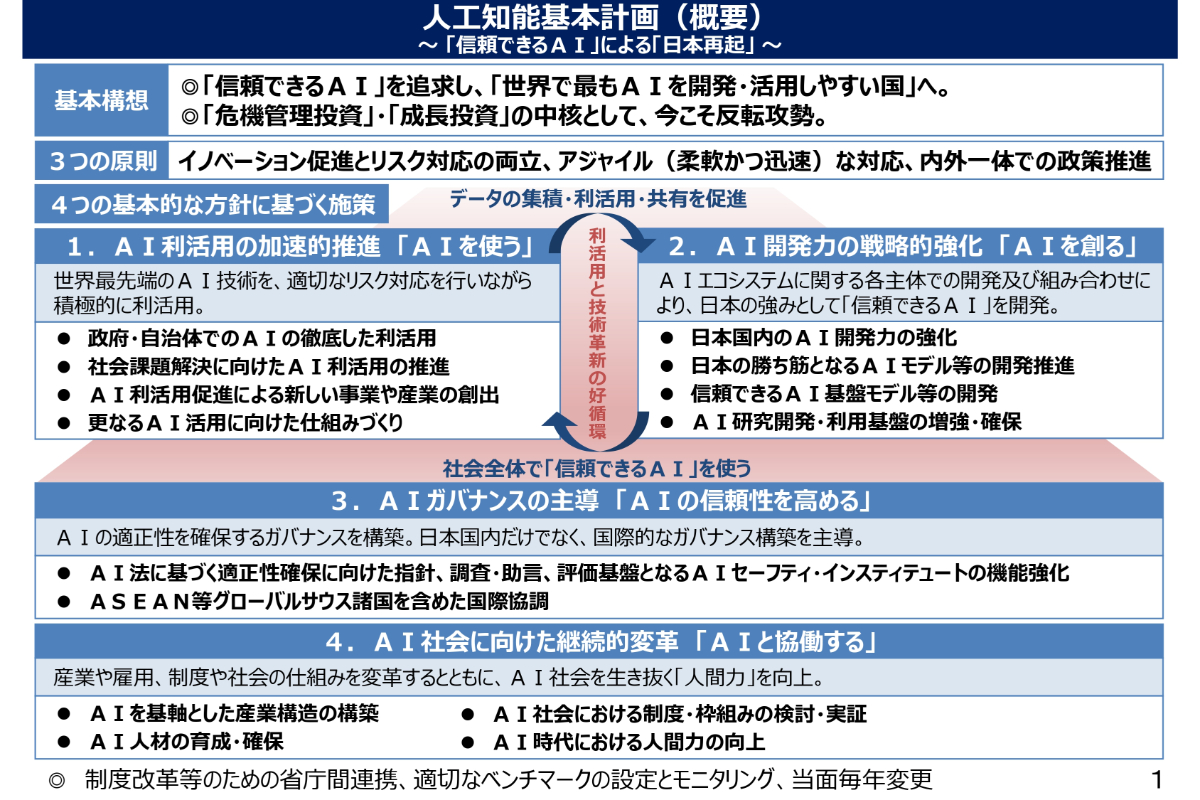 「AI基本計画」の概要(出典:内閣府)