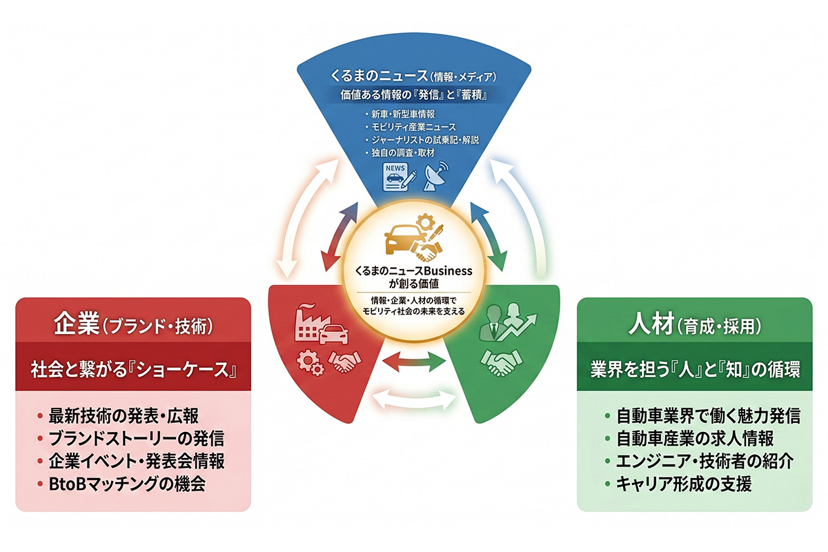 くるまのニュース Business 概念図