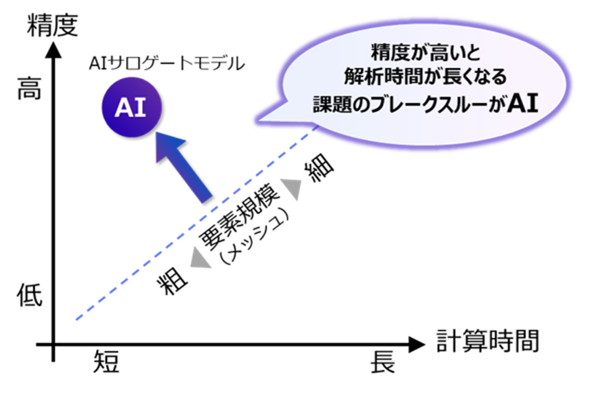 FEM解析による精度と計算時間の関係