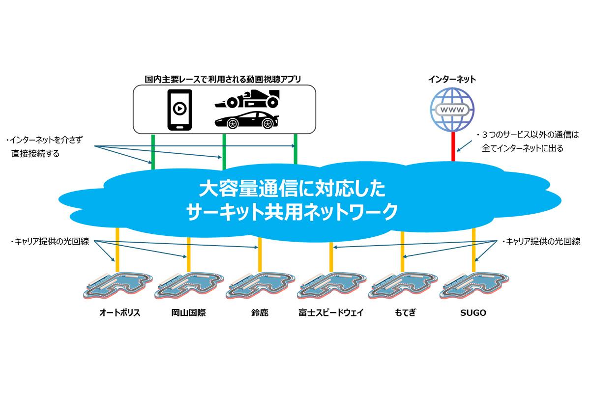 大容量データ通信に対応したサーキット向けネットワーク実証を開始