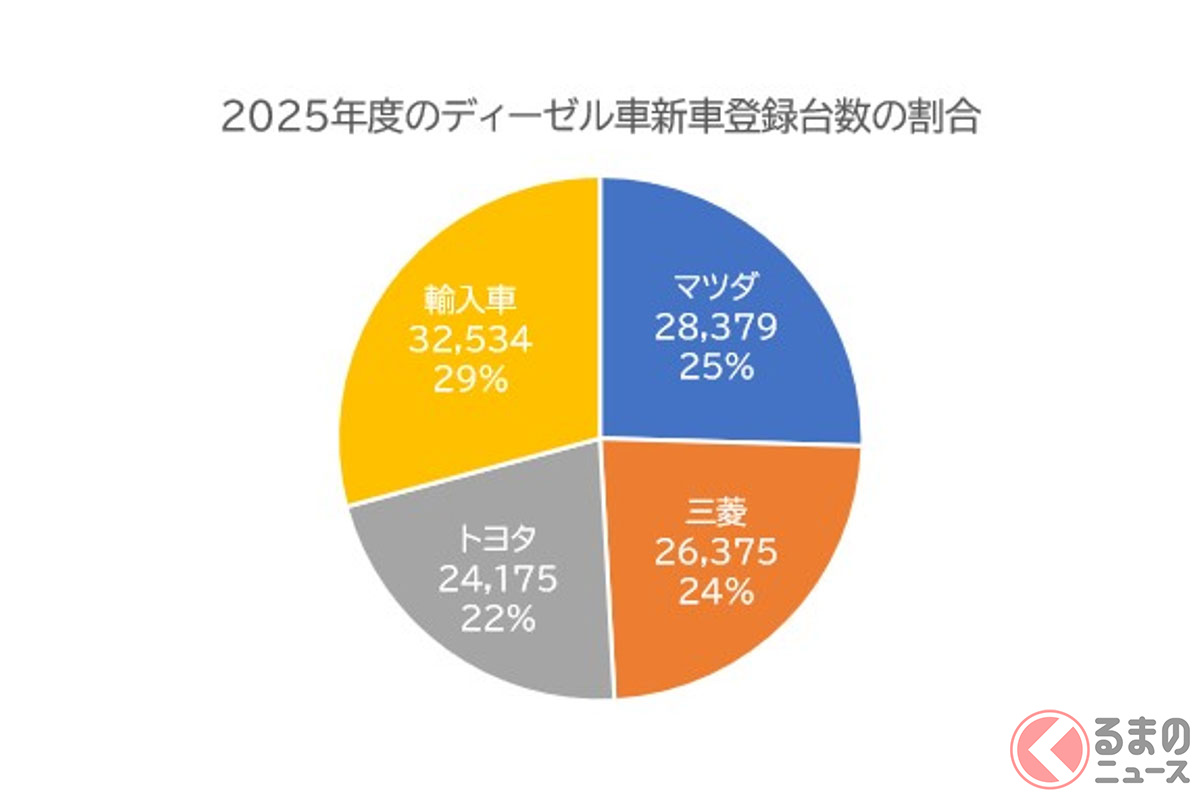 ディーゼル車の新車登録台数は約4分の1がマツダ車だった（日本自動車販売協会連合会のデータをもとに、筆者：吉川賢一がグラフを作成）