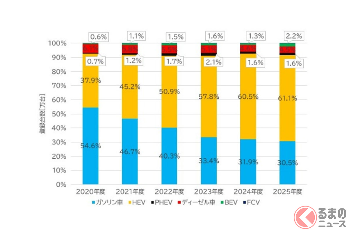 HEVが37.9%から61.1%へと急拡大した一方で、ディーゼル車は約5%前後のシェアを維持している(日本自動車販売協会連合会のデータをもとに、筆者:吉川賢一がグラフを作成)