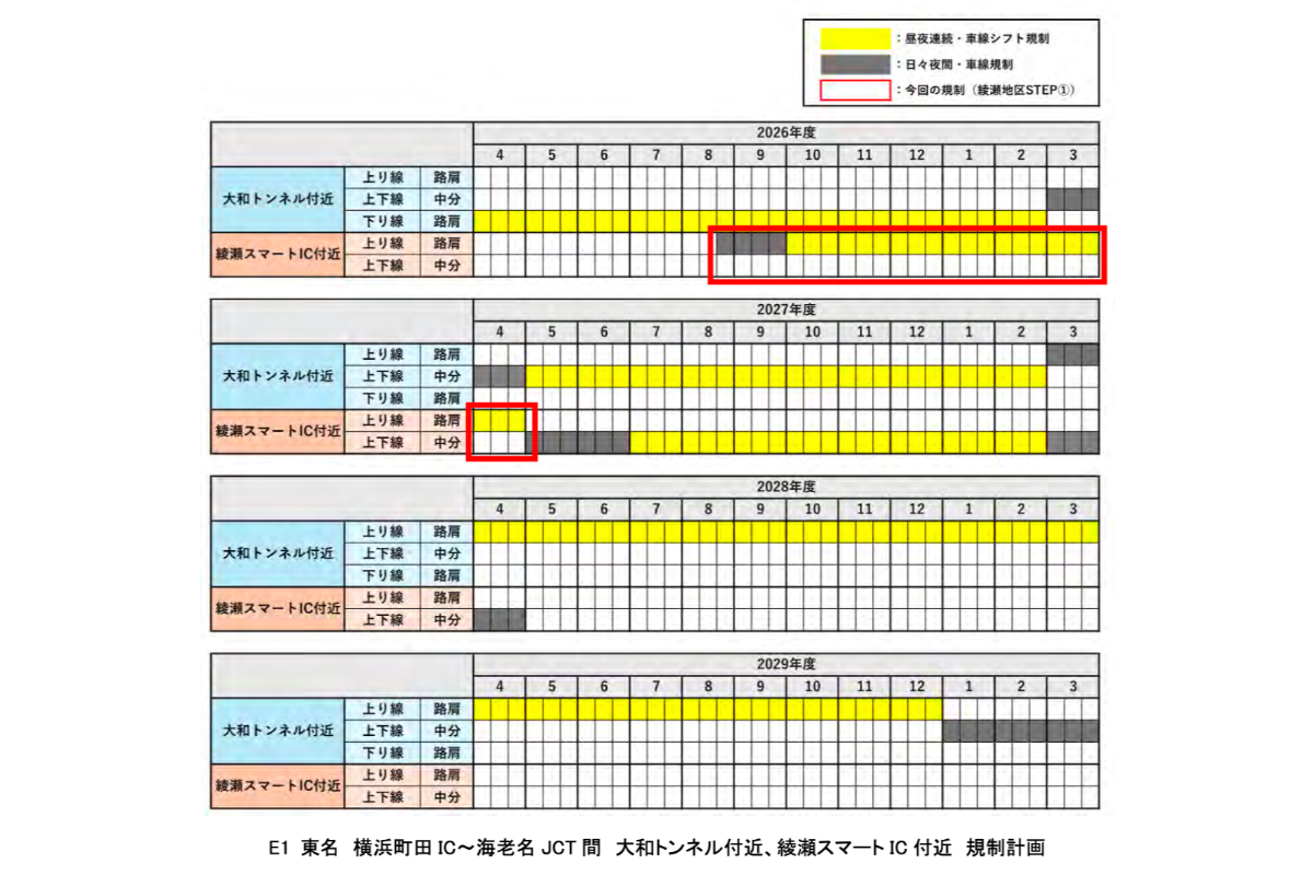 交通規制内容および日程（出典：NEXCO中日本）
