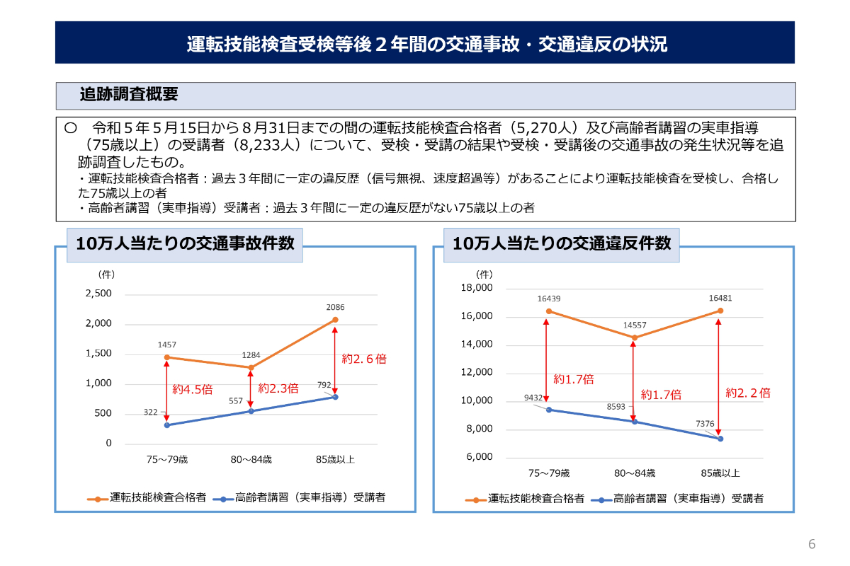 運転技能検査受検等後２年間の交通事故・交通違反の状況（「運転技能検査合格者の追跡調査の結果等について」出典：警察庁）