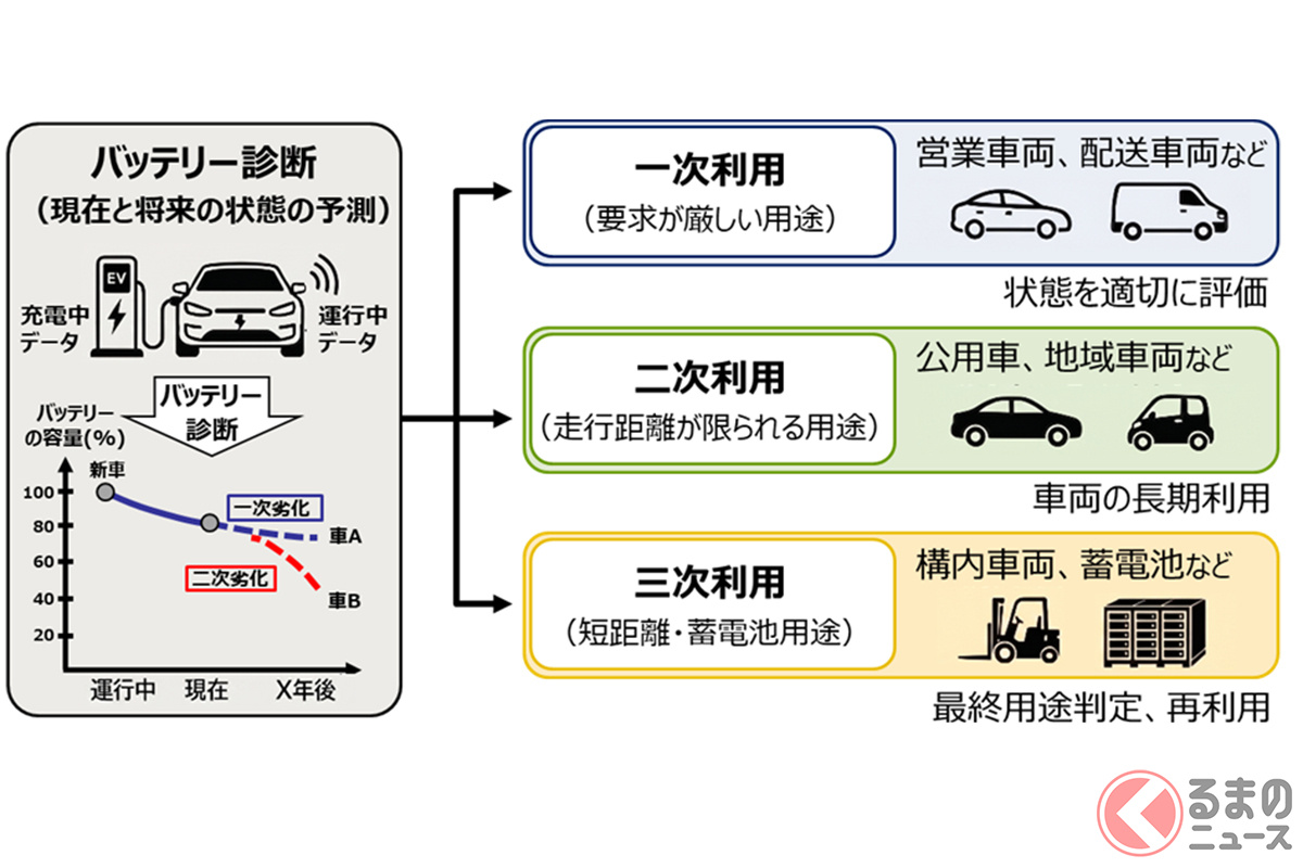 EVバッテリーの現況を正確に診断できると、再利用の用途を計画しやすい