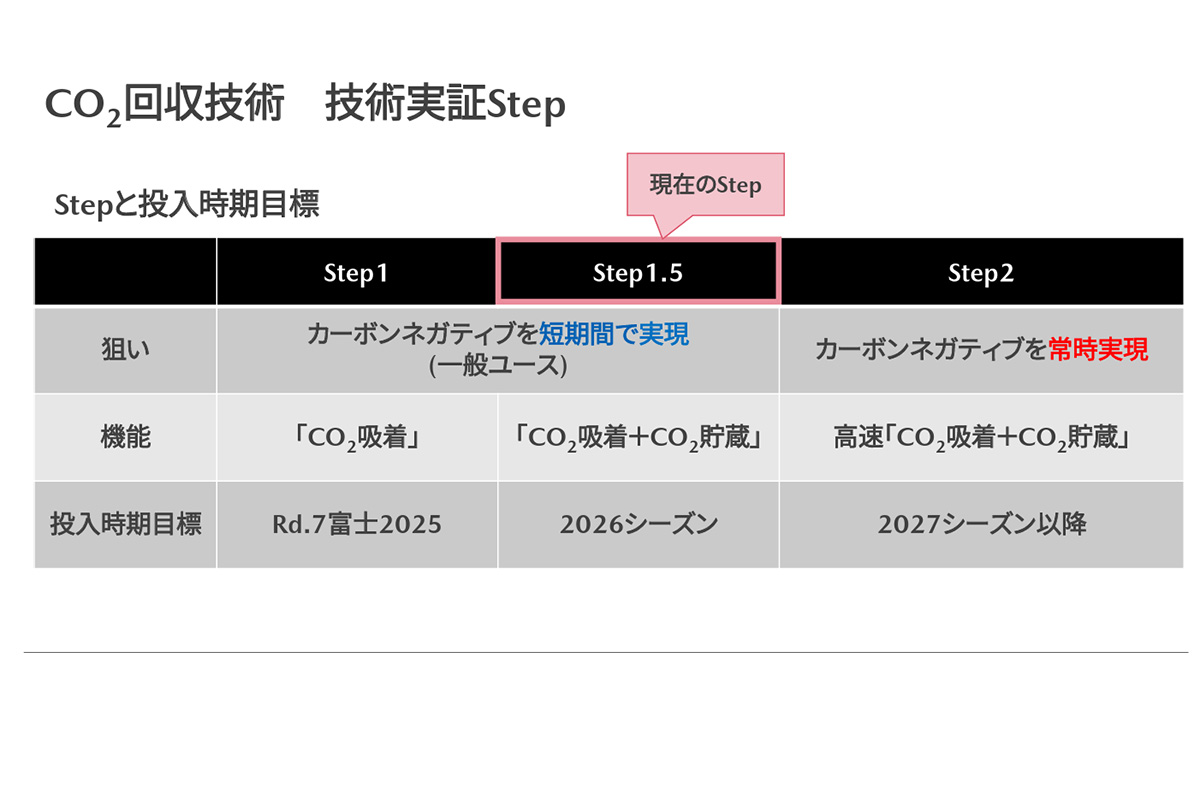 マツダのCO2回収のステップ