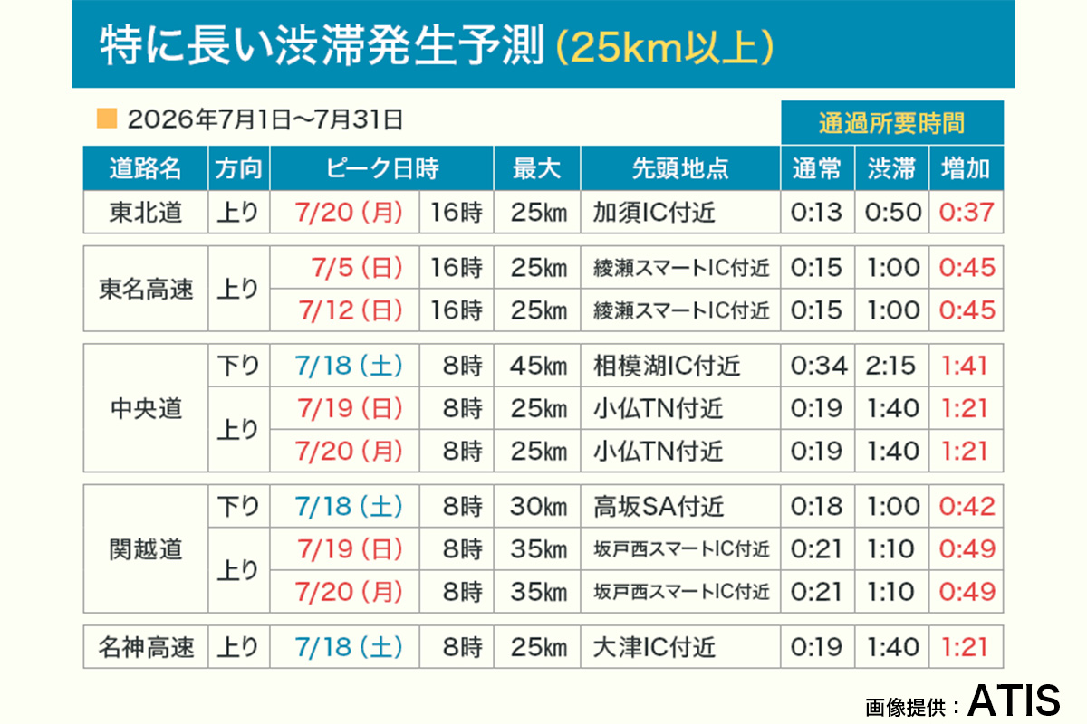 2026年7月の渋滞発生予測