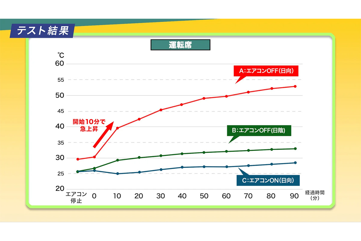 運転席の車内温度 推移比較（出典：JAF）