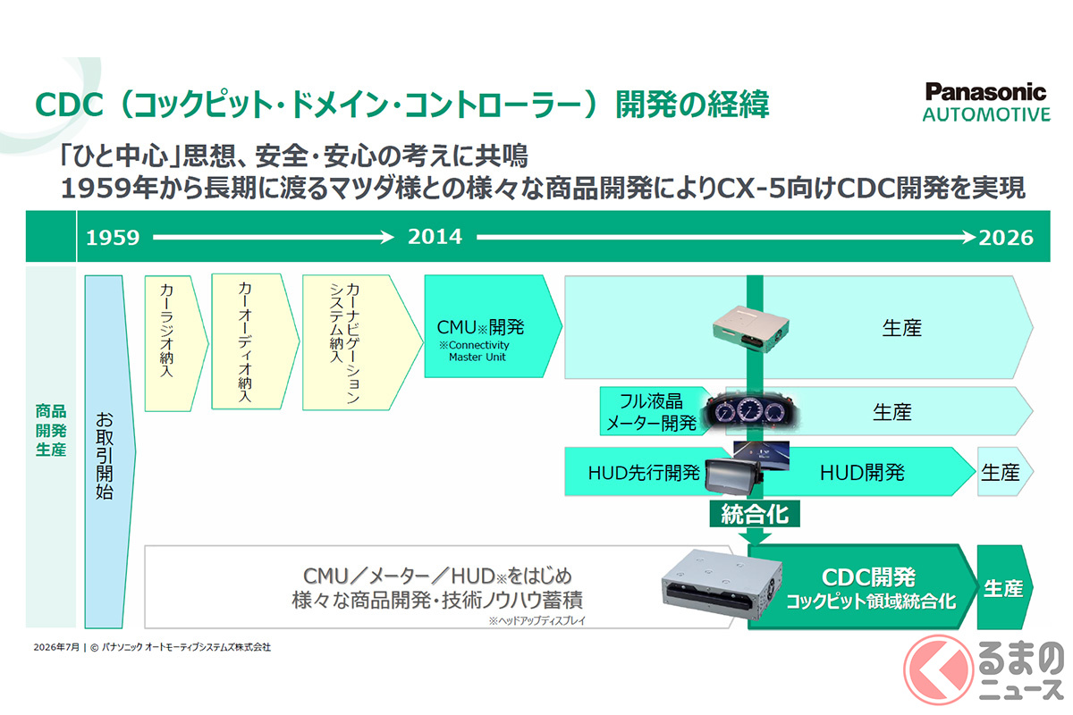 マツダとパナソニックの長年の関係から最新のCDC開発につながっている