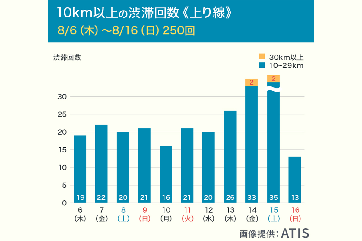 2026年お盆 10km以上の渋滞が発生する回数（上り線）