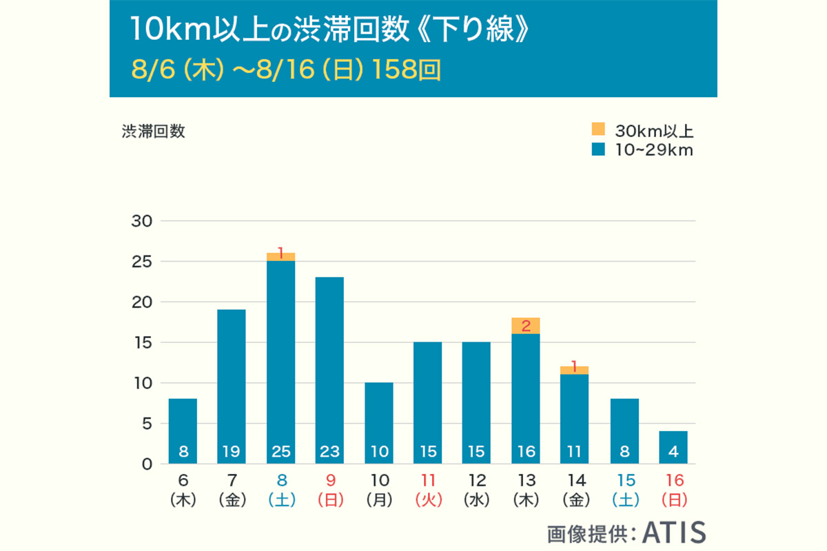 2026年お盆 10km以上の渋滞が発生する回数（下り線）