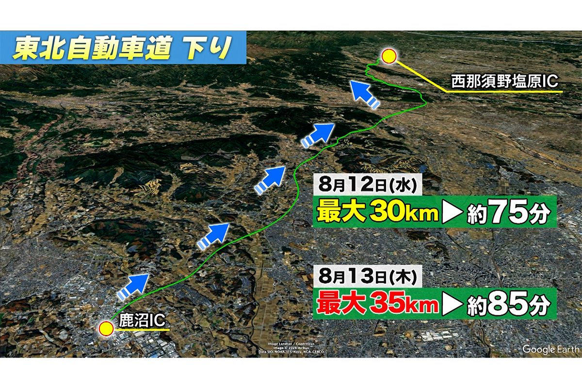 8月12日と13日は鹿沼IC〜西那須野塩原ICまで長い渋滞が予測。