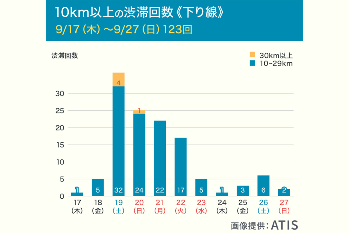 下り線における10km以上の渋滞回数は123回（9月17日〜27日）