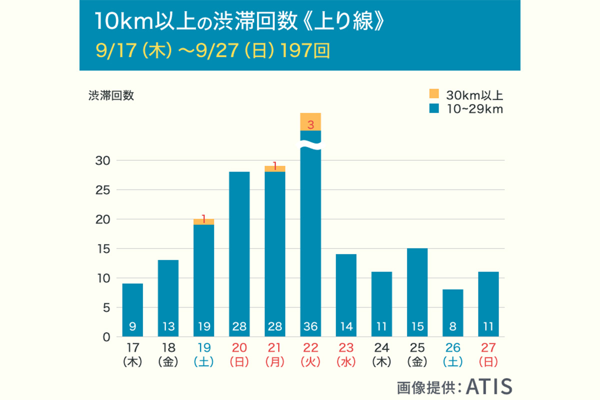 上り線における10km以上の渋滞回数は197回（9月17日〜27日）