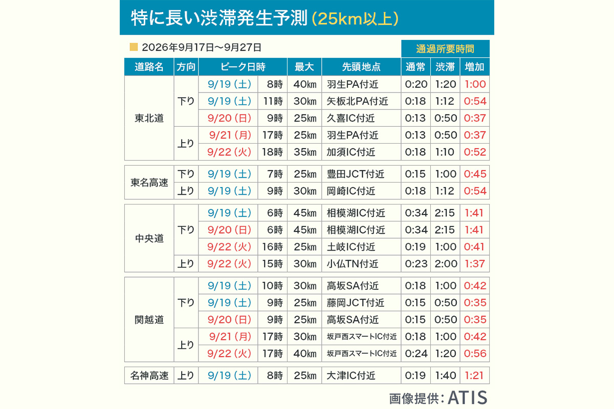 特に長い渋滞発生予測（25km以上）