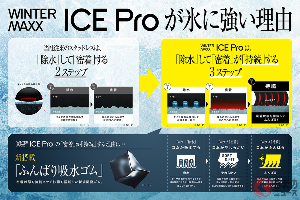 「除水」「密着」に加え「持続」する3ステップとなり「ふんばり力」が向上