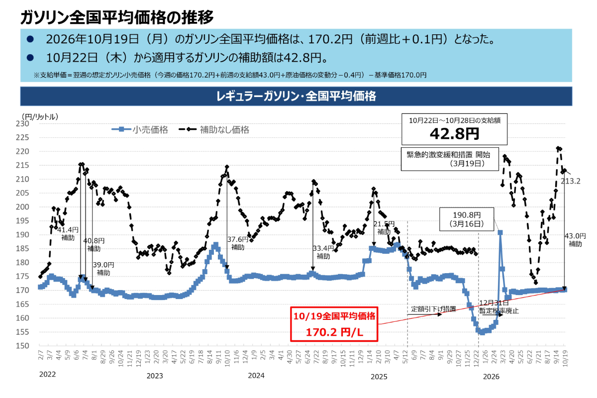 ガソリン全国平均価格の推移（出典：経済産業省 資源エネルギー庁）