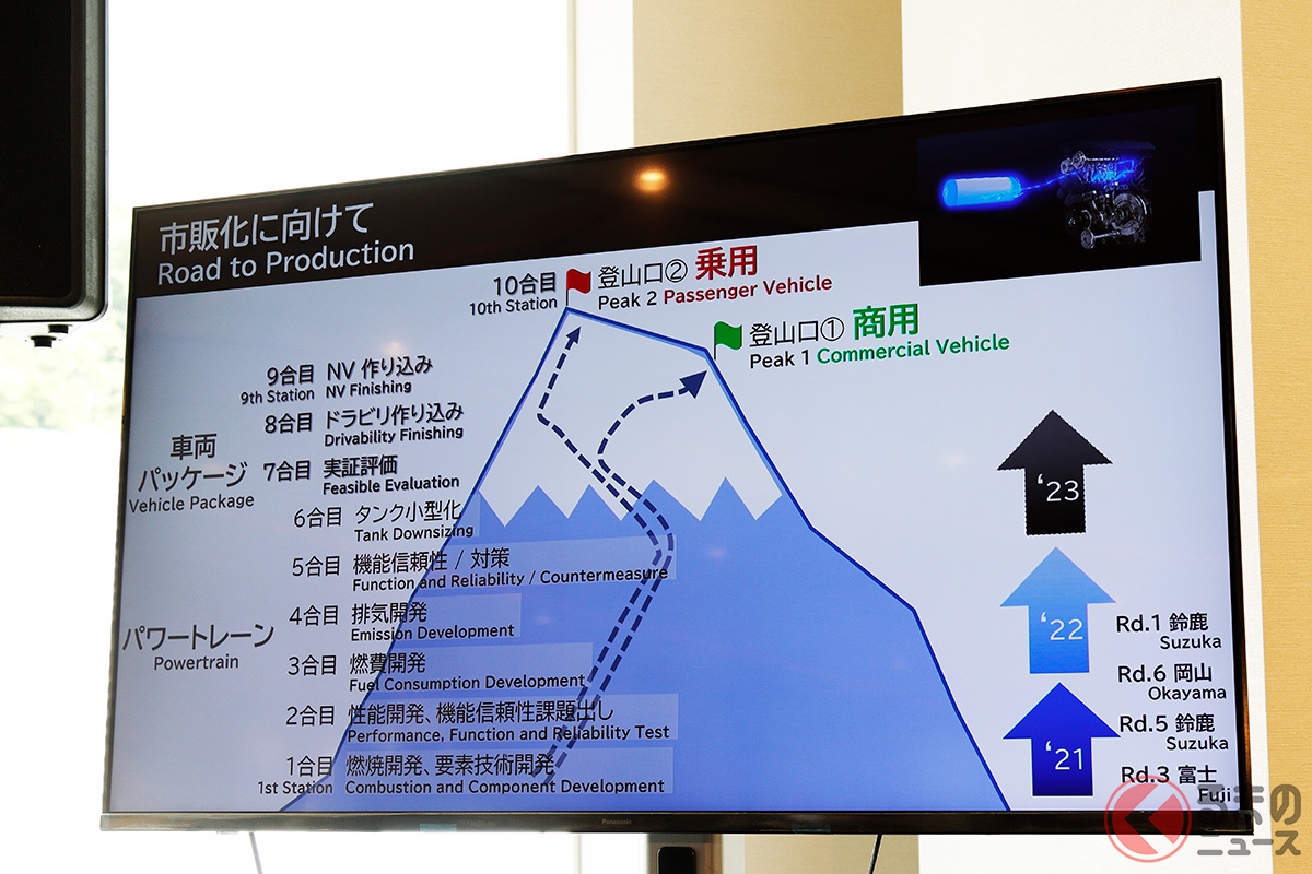 水素エンジンの市販化に向けた動き