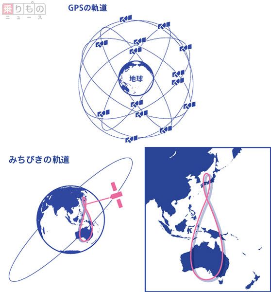 GPSの軌道と、「みちびき」の軌道。「みちびき」は、日本に近い8の字の小さい円を約8時間かけて回る（画像：内閣府準天頂衛星システムウェブサイト。一部加工）。