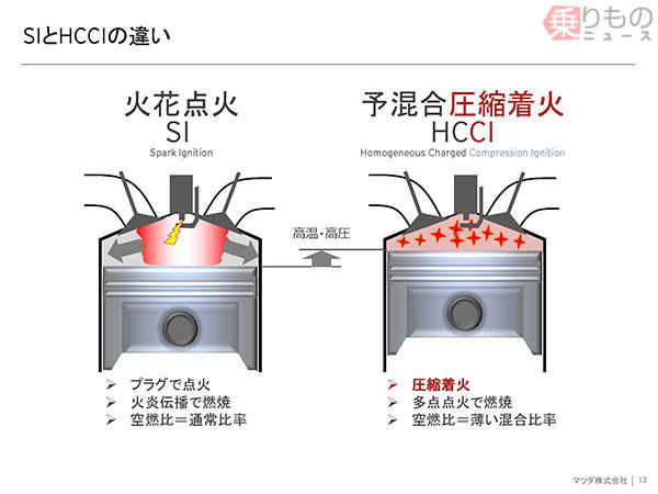 火花点火と“予混合”圧縮着火の模式図（画像：マツダ）。