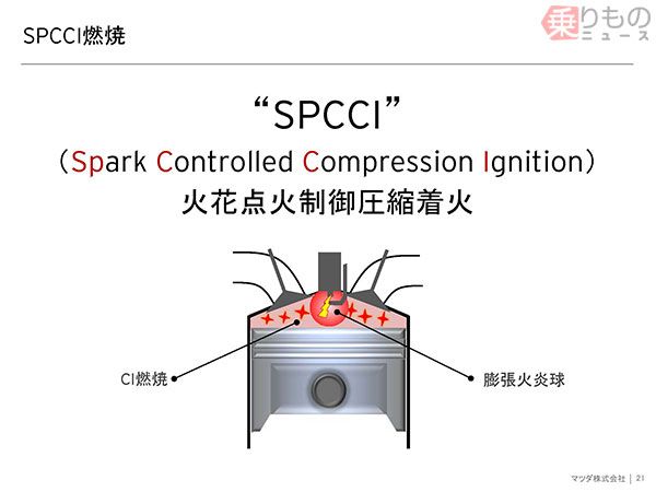 SPCCIの模式図。点火プラグで作る火球（種火）が生み出す圧力で、燃焼のための「圧縮」をコントロールする（画像：マツダ）。